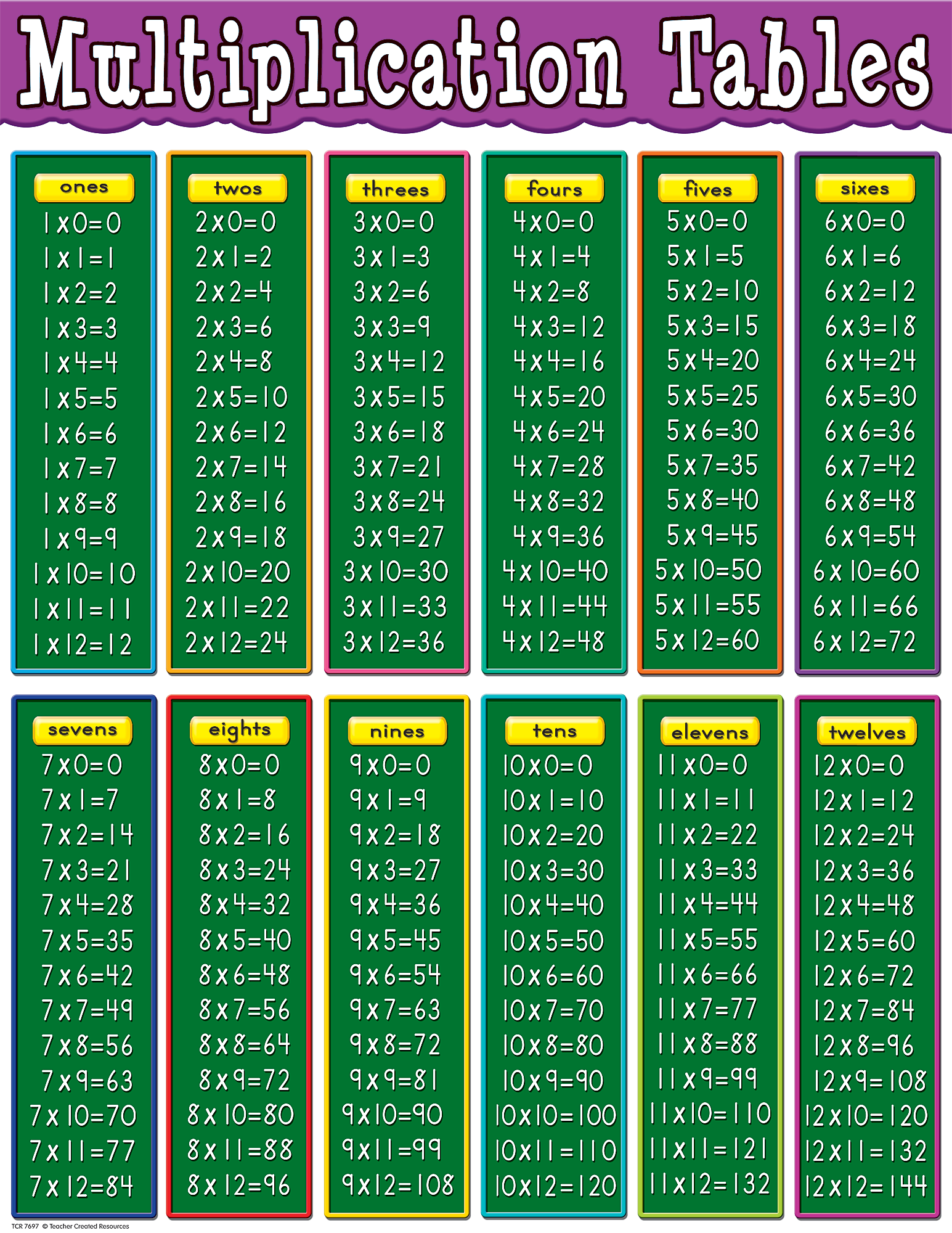 Multiplication Tables Chart