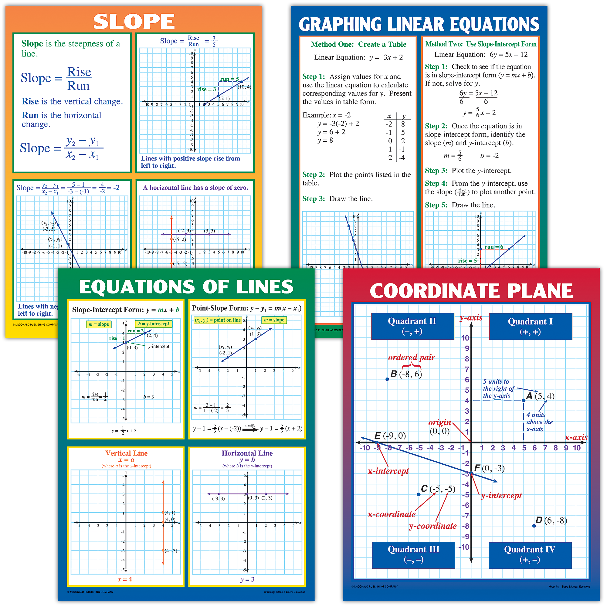 These informative posters help teach students about coordinate planes, equations of lines, slope, and methods for graphing linear equations. Package includes 4 posters, 4 reproducible activity sheets, and a teacher’s guide.