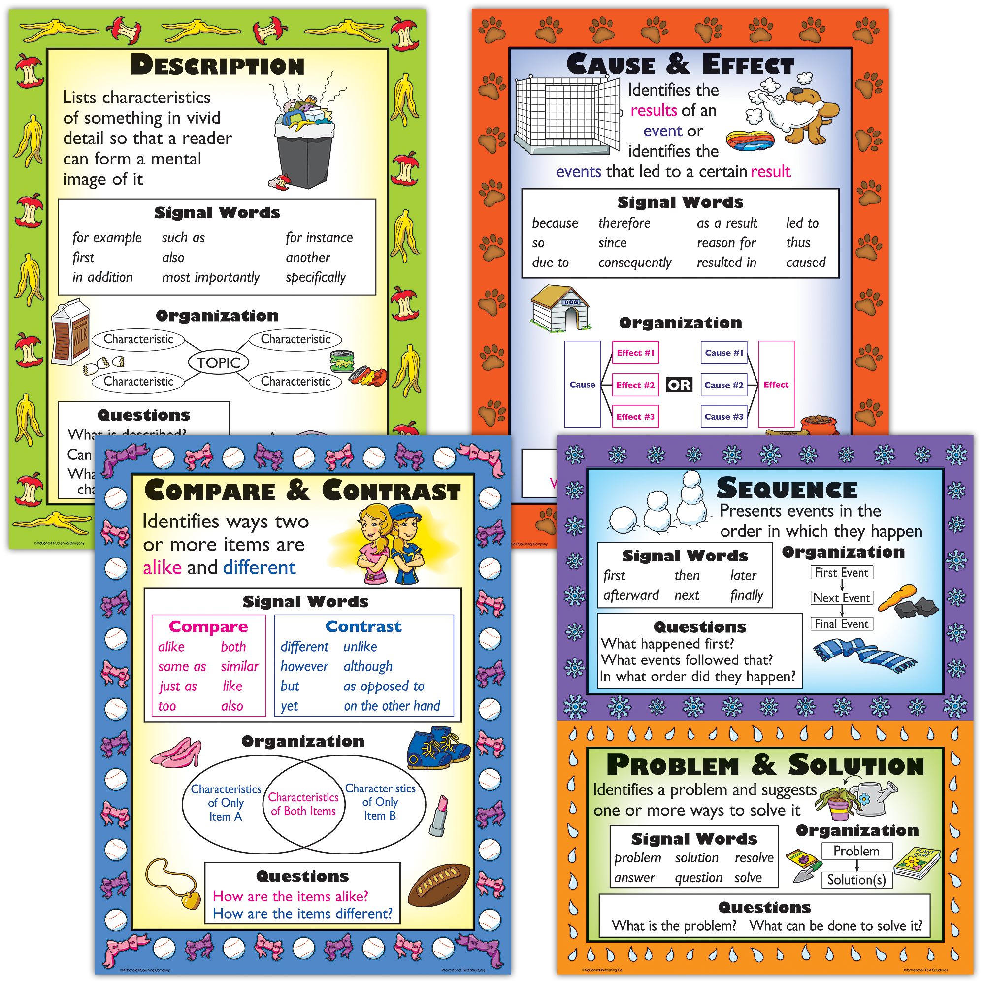 This set focuses on five common structures used in informational text: description, sequence, problem and solution, compare and contrast, and cause and effect. The posters explain each structure, show a common graphic organizer for it, and identify related signal words and questions. These posters are a valuable resource for students whether they are reading or writing text. Package includes 4 posters, 4 reproducible activity sheets, and a helpful teacher’s guide.